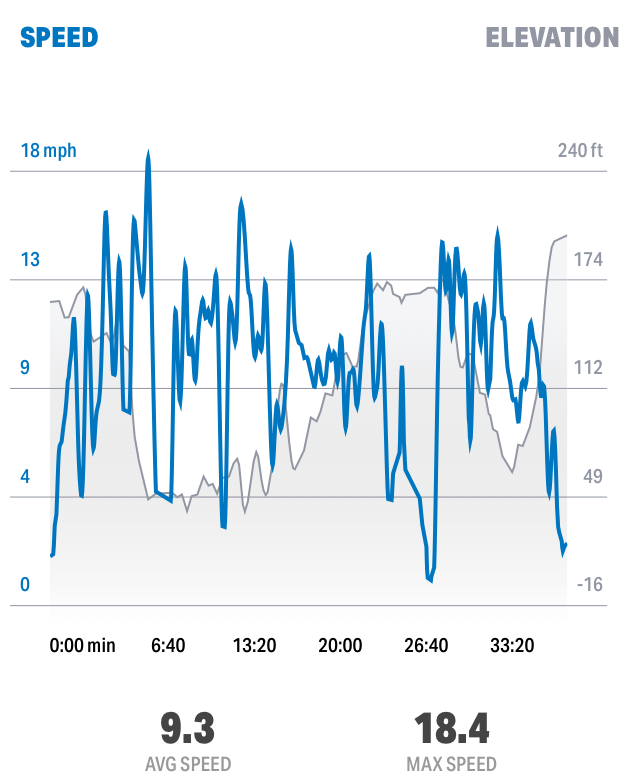 Speed versus Elevation